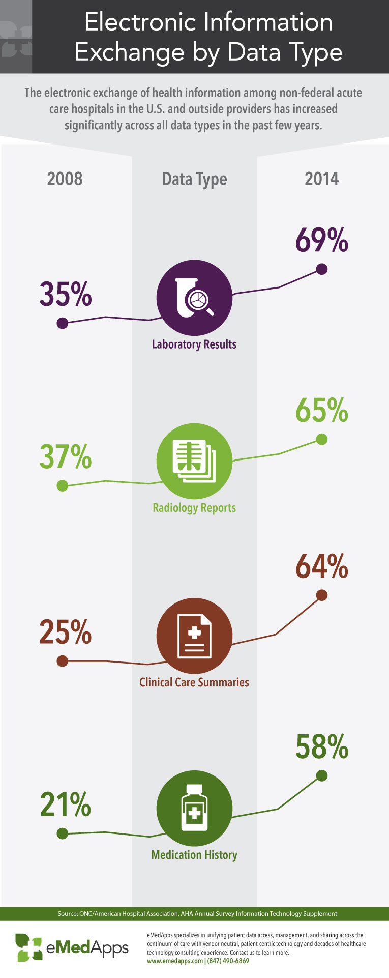 Electronic Information Exchange by Data Type eMedApps