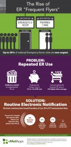 Rise of ER “Frequent Flyers” Infographic