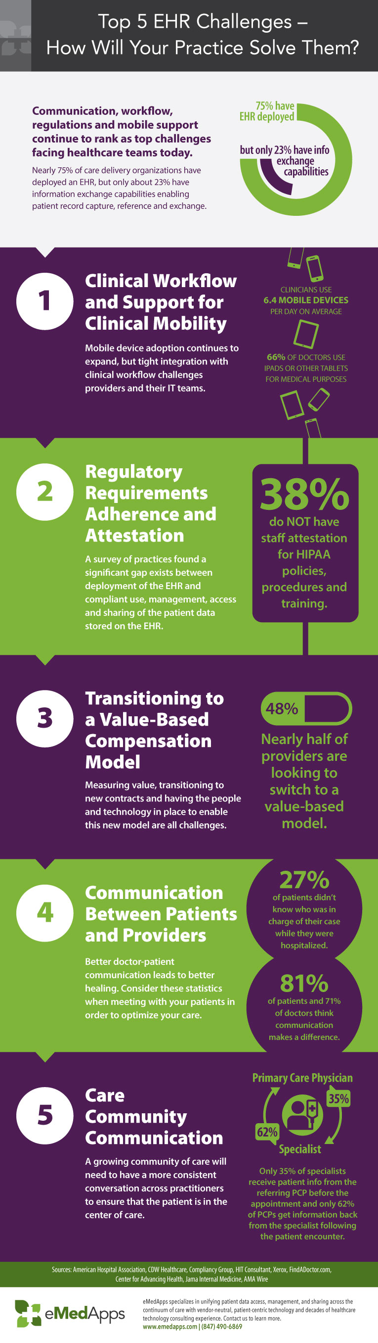 Top 5 EHR Challenges eMedApps