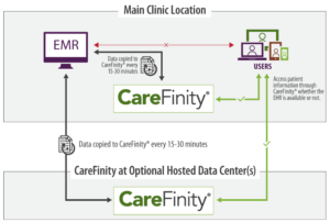 CareFinity for Groups with One Location