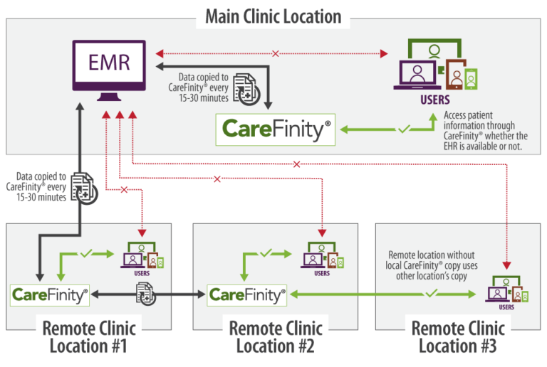 CareFinity EHR Downtime Solution | eMedApps